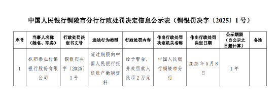 枞阳泰业村镇银行被罚2万元：超过期限向中国人民银行报送账户撤销资料  第1张