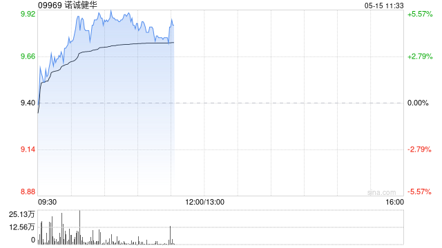 诺诚健华早盘涨超5% 全年奥布替尼收入指引上调5%  第1张