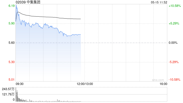 中集集团早盘一度涨超10% 中国输美集装箱预定量激增277%  第1张