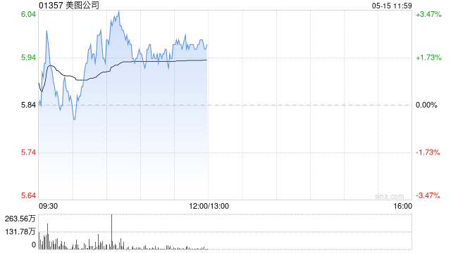美图公司盘中涨超3% 中金公司此前给予目标价6.50港元  第1张
