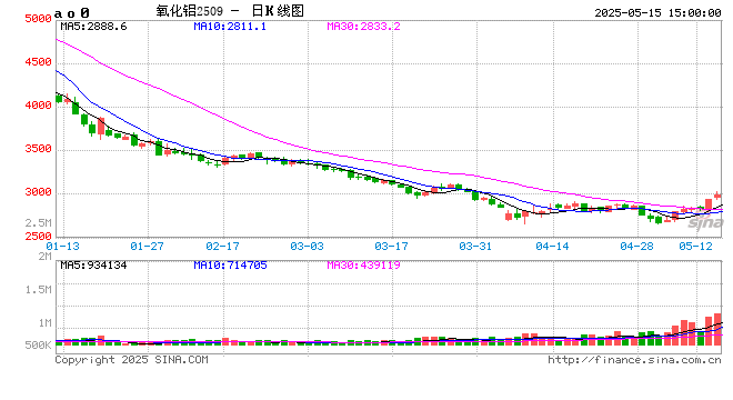 光大期货0515热点追踪：氧化铝重返3000整数关口  第2张