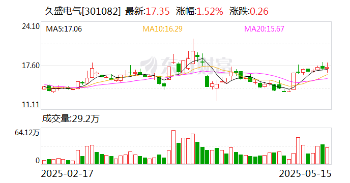 久盛电气：公司目前用于熔盐储能管道加热产品与钍基熔盐堆没有关联  第1张