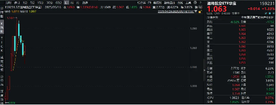 强者归来？“国防军工+航天航空”双热点叠加，通用航空ETF华宝（159231）盘中涨逾1%  第1张