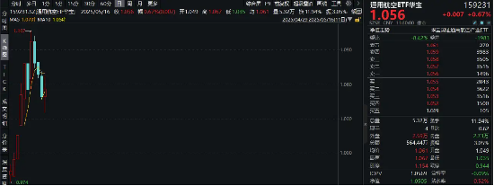 军贸或迎1→5发展拐点！利君股份8天7板，通用航空ETF华宝（159231）盘中涨逾1．7%，收复10日均线  第1张