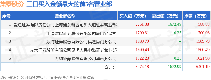 5月16日集泰股份（002909）龙虎榜数据：机构净卖出2160.45万元（3日）  第1张