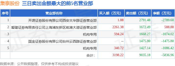 5月16日集泰股份（002909）龙虎榜数据：机构净卖出2160.45万元（3日）  第2张