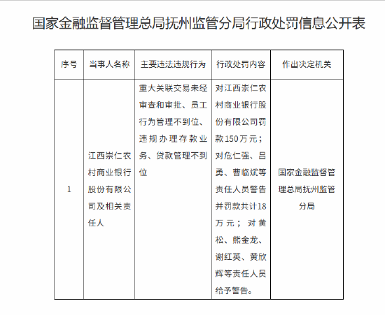 江西崇仁农村商业银行被罚150万元：重大关联交易未经审查和审批等  第1张