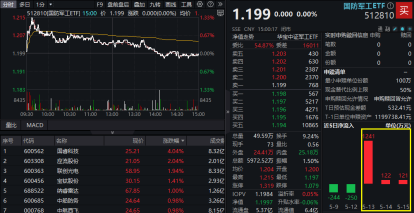 三重逻辑共振，国防军工人气飙升！512810周成交额创阶段天量，逾千万资金逆市增仓！  第2张