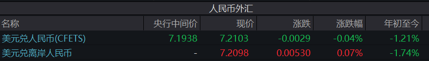 人民币升至7.2附近，出口商潜在结汇再受关注  第1张
