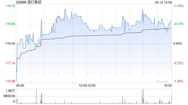 渣打集团5月15日斥资1342.45万英镑回购116.79万股  第1张