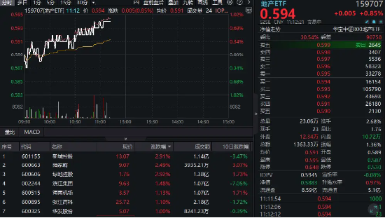“继续止跌回稳”！地产领涨全市场，龙头房企全线飘红，地产ETF（159707）逆市涨0.85%  第1张