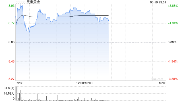 黄金股午前普遍上涨 灵宝黄金涨超3%潼关黄金涨超2%  第1张