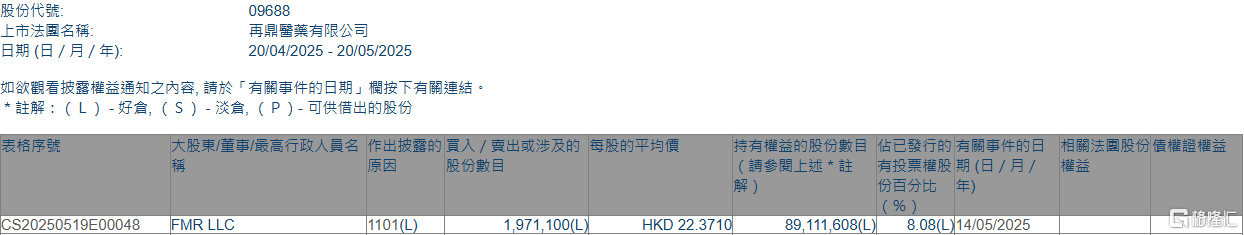再鼎医药(09688.HK)获FMR LLC增持197.11万股  第1张