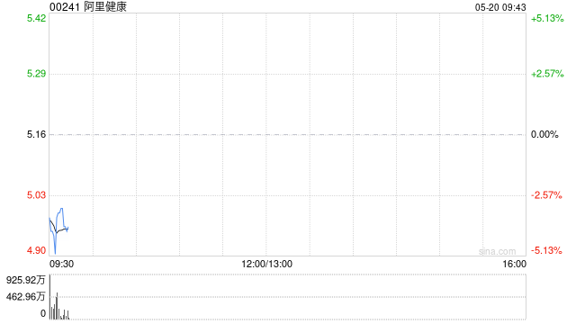 阿里健康发布年度业绩 调整后净利润额为19.5亿元同比增长35.6% 第1张 阿里健康发布年度业绩 调整后净利润额为19.5亿元同比增长35.6% 第1张