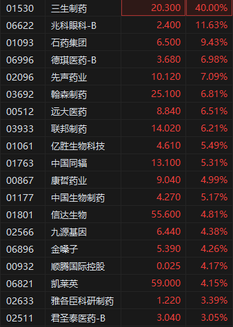 多家药企发布利好 港股药品股早盘强势 三生制药涨40%  第2张