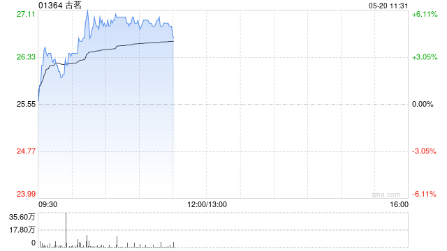 古茗盘中涨超6% 公司下月有望获纳入港股通  第1张