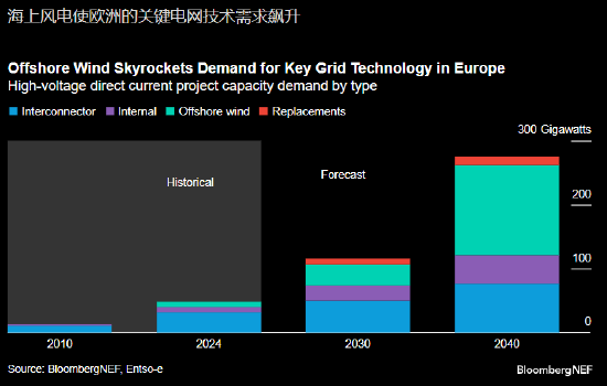报告:GE Vernova在印度的扩张或助力欧洲风电发展 第1张 报告:GE Vernova在印度的扩张或助力欧洲风电发展 第1张