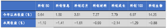 华安基金科创板ETF周报：科创板自律监管指引修订，有助提升公司质量  第1张