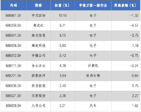 华安基金科创板ETF周报：科创板自律监管指引修订，有助提升公司质量  第2张