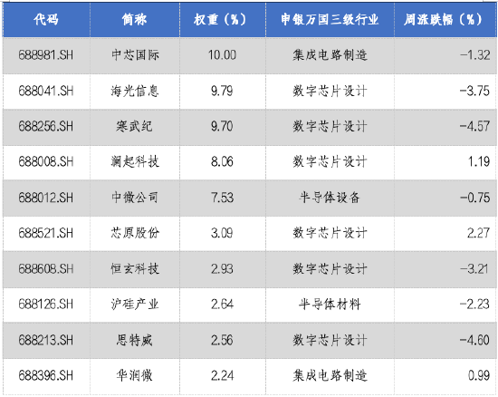 华安基金科创板ETF周报：科创板自律监管指引修订，有助提升公司质量  第3张