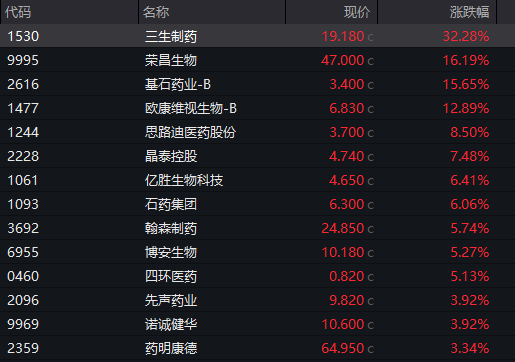 创新药大消息,多股暴涨!最高一度涨超50% 第4张 创新药大消息,多股暴涨!最高一度涨超50% 第4张