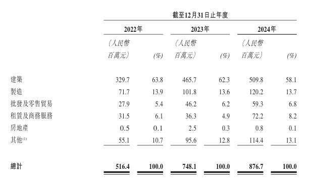 中企云链再冲港股IPO：毛利率超茅台，费用吞噬净利润  第4张