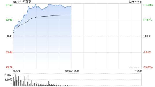 机构称行业底部基本企稳 港股CXO概念股全线上行 凯莱英涨超14%  第1张