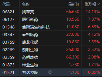 机构称行业底部基本企稳 港股CXO概念股全线上行 凯莱英涨超14%  第2张