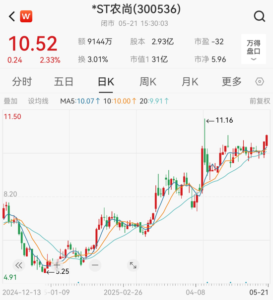 *ST农尚撤销退市风险警示，证券简称变更为“农尚环境”  第3张