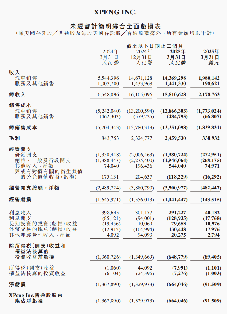 亏损下降！小鹏汽车净亏6.6亿  第1张