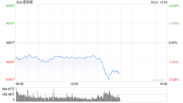 早盘：道指跌逾200点 美债收益率攀升令股指承压  第1张