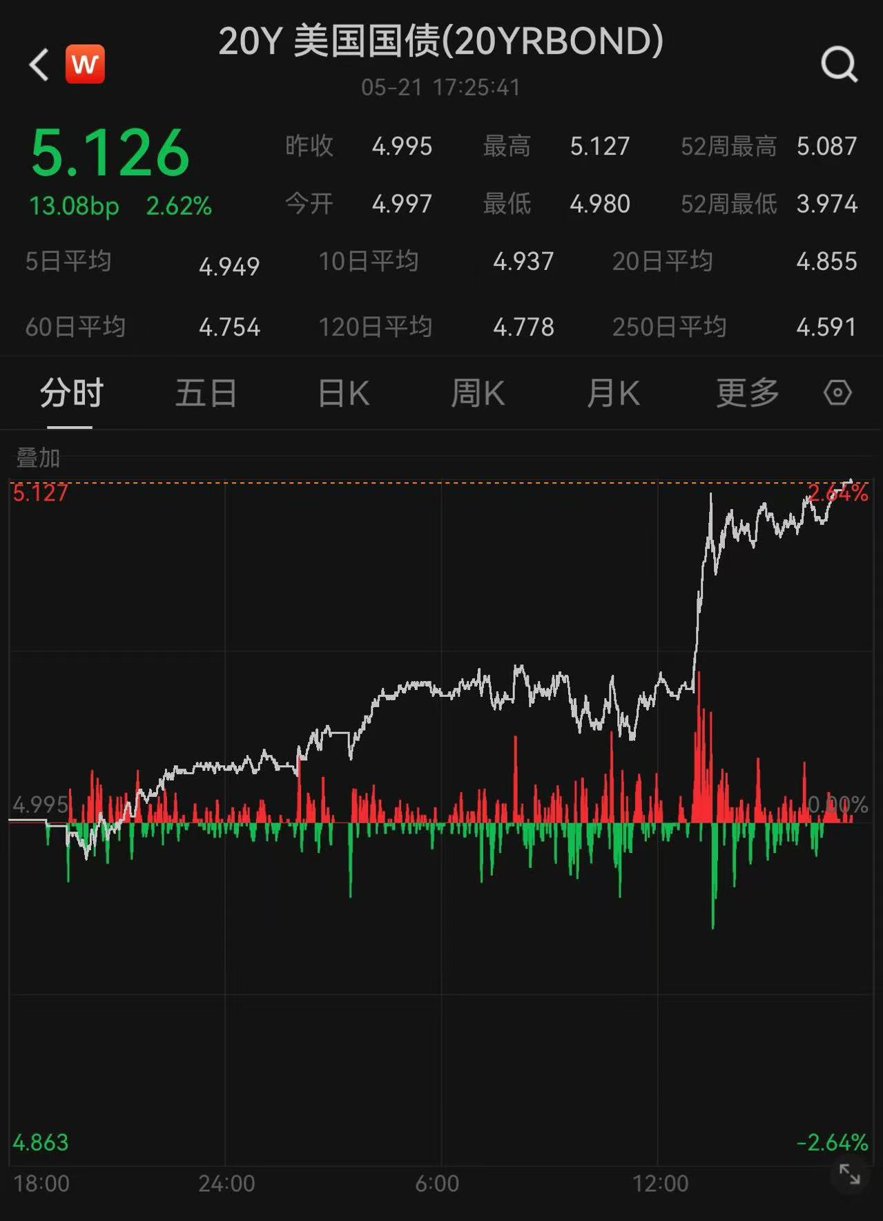 美债雷声滚滚！“股汇债三杀”再现 三大指数均创一个月来最大跌幅  第1张