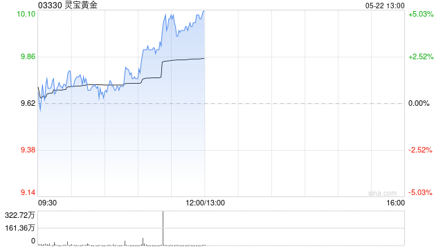 黄金股早盘普遍上扬 灵宝黄金涨逾5%赤峰黄金涨逾3%  第1张