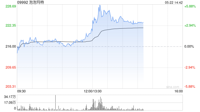 泡泡玛特午后涨近6% 股价再创历史新高 总市值突破3000亿港元  第1张