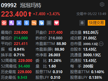 泡泡玛特午后涨近6% 股价再创历史新高 总市值突破3000亿港元  第2张