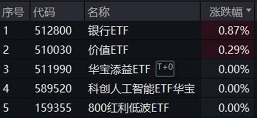 银行，很行！浦发银行等再创历史新高，A股顶流银行ETF（512800）跻身全市场ETF涨幅榜第10  第1张