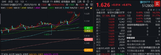 银行，很行！浦发银行等再创历史新高，A股顶流银行ETF（512800）跻身全市场ETF涨幅榜第10  第2张