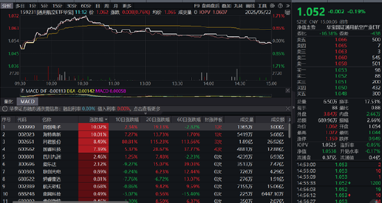 银行，很行！浦发银行等再创历史新高，A股顶流银行ETF（512800）跻身全市场ETF涨幅榜第10  第4张