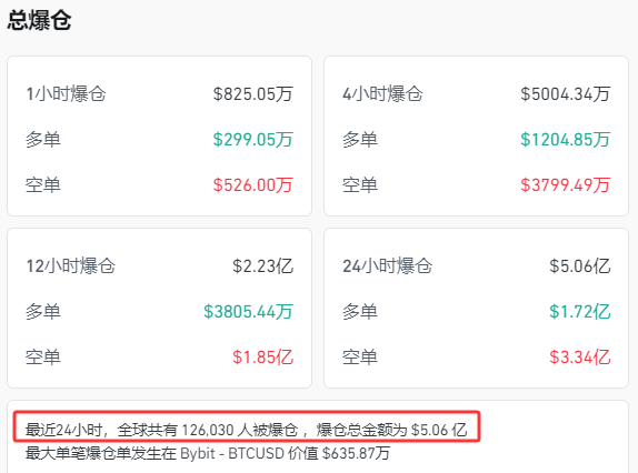 突发!12.6万人爆仓!美元,罕见大抛售! 第2张 突发!12.6万人爆仓!美元,罕见大抛售! 第2张