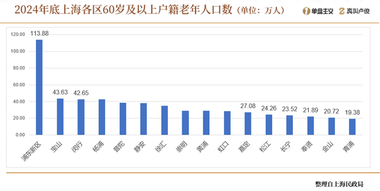 上海的老龄化有点超乎想象了  第11张