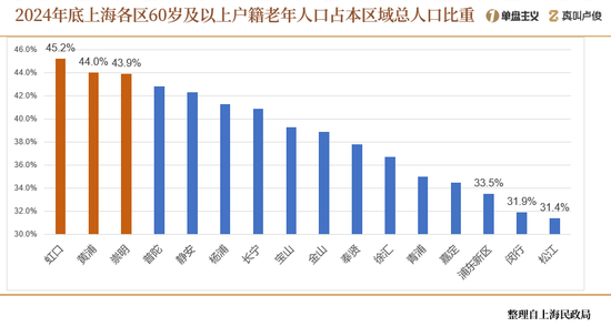 上海的老龄化有点超乎想象了  第12张