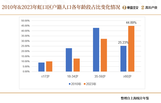 上海的老龄化有点超乎想象了  第13张