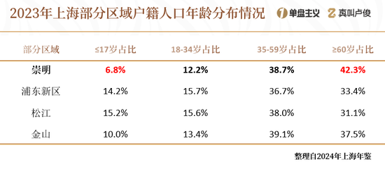 上海的老龄化有点超乎想象了  第14张