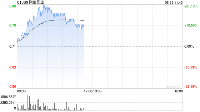 阿里影业早盘涨超7% 花旗将目标价上调至0.92港元  第1张
