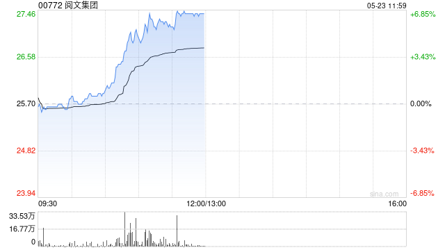 阅文集团午前涨超6% 机构指公司IP衍生多领域发力 第1张 阅文集团午前涨超6% 机构指公司IP衍生多领域发力 第1张
