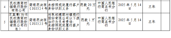 民权德商村镇银行被罚20万元：未按照规定履行客户身份识别义务  第1张