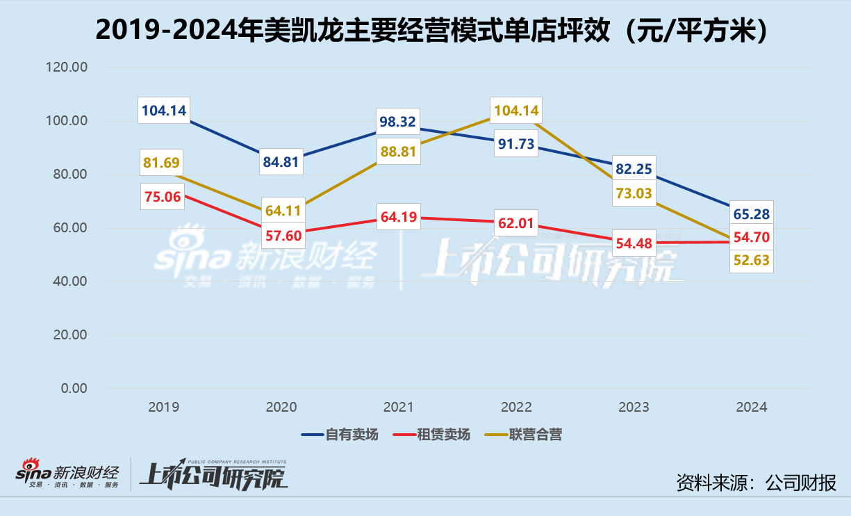 家居卖场年报 | 美凯龙两年累亏超55亿 财务费用居高不下、现金到期债务比低至2.5%  第1张