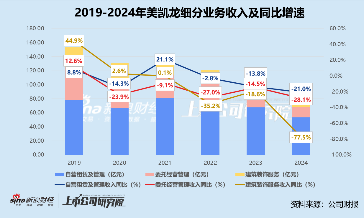 家居卖场年报 | 美凯龙两年累亏超55亿 财务费用居高不下、现金到期债务比低至2.5%  第2张