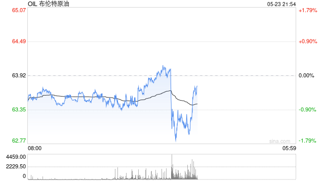 油价延续跌势 特朗普威胁对欧盟征收50%的关税 第1张 油价延续跌势 特朗普威胁对欧盟征收50%的关税 第1张