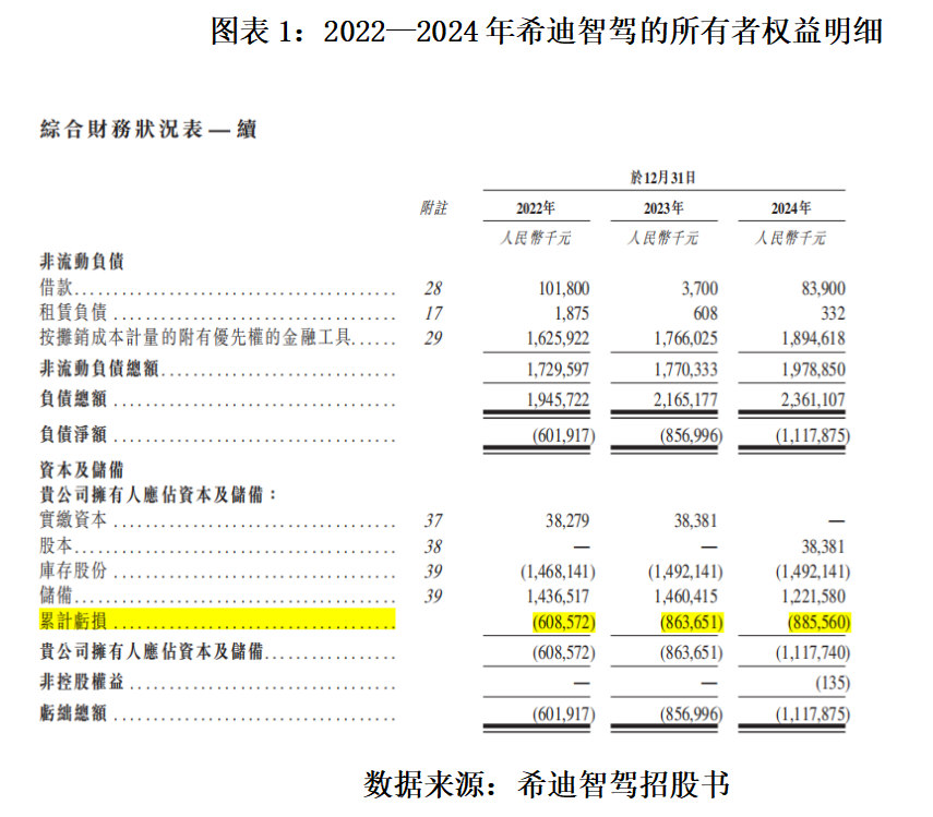 读懂IPO|自驾矿卡龙头希迪智驾超90亿元估值背后:营收超4亿元,累亏超8亿元,业务多为“一锤子”买卖 第1张 读懂IPO|自驾矿卡龙头希迪智驾超90亿元估值背后:营收超4亿元,累亏超8亿元,业务多为“一锤子”买卖 第1张